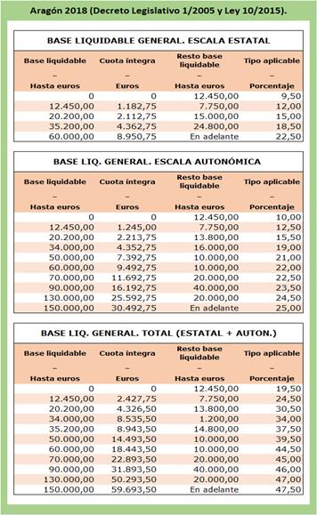 Tabla de tramos IRPF estatal, autonómico y combinado en Aragón